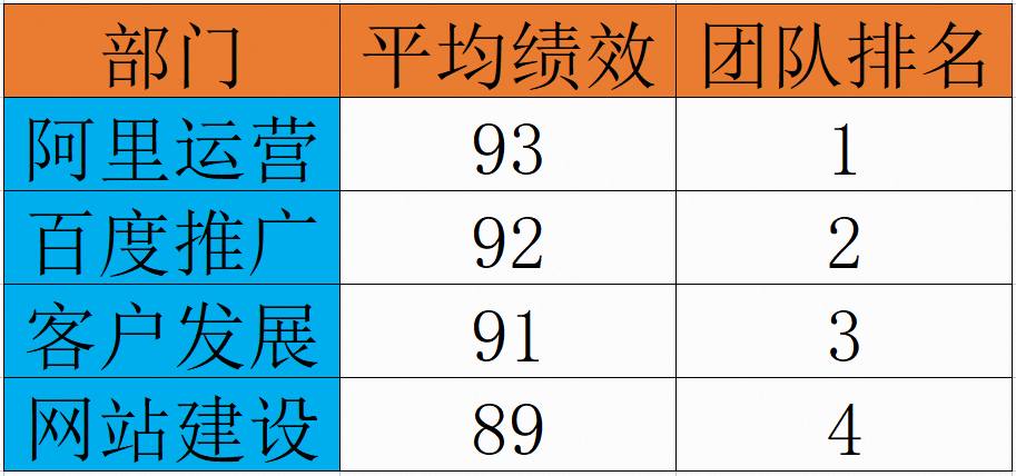 團隊績效